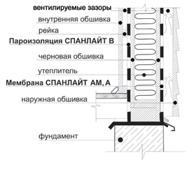 Каркасные стены