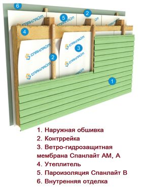 Каркасные стены